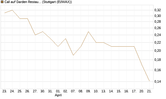 Call auf Darden Restaurants [Morgan Stanley & Co. Int. plc] Chart