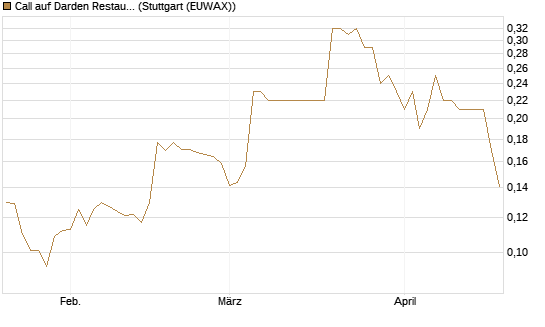 Call auf Darden Restaurants [Morgan Stanley & Co. Int. plc] Chart