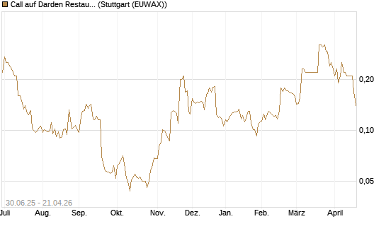 Call auf Darden Restaurants [Morgan Stanley & Co. Int. plc] Chart