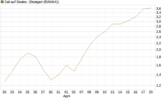 Call auf Diodes [Morgan Stanley & Co. Int. plc] Chart