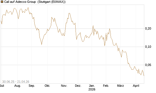 Call auf Adecco Group [Morgan Stanley & Co. Int. plc] Chart
