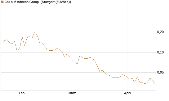 Call auf Adecco Group [Morgan Stanley & Co. Int. plc] Chart