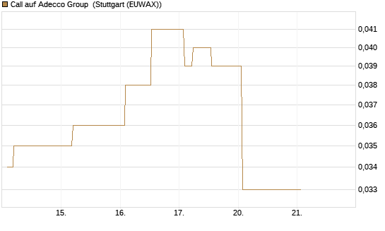 Call auf Adecco Group [Morgan Stanley & Co. Int. plc] Chart