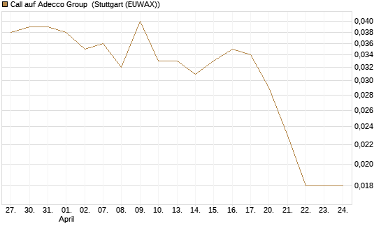 Call auf Adecco Group [Morgan Stanley & Co. Int. plc] Chart