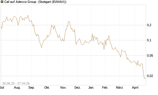 Call auf Adecco Group [Morgan Stanley & Co. Int. plc] Chart