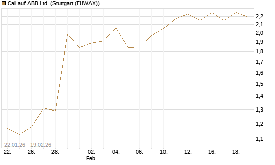 Call auf ABB Ltd [Morgan Stanley & Co. Int. plc] Chart