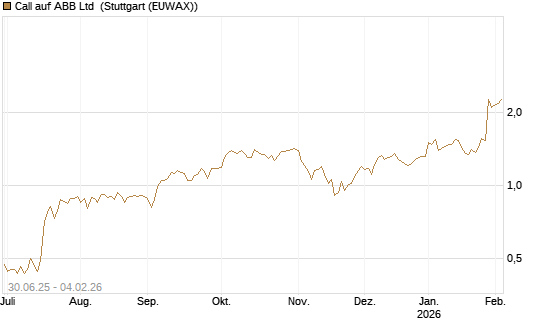 Call auf ABB Ltd [Morgan Stanley & Co. Int. plc] Chart