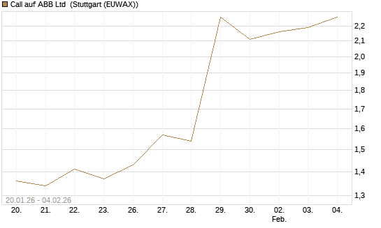Call auf ABB Ltd [Morgan Stanley & Co. Int. plc] Chart
