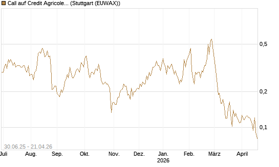 Call auf Credit Agricole [Morgan Stanley & Co. Int. plc] Chart