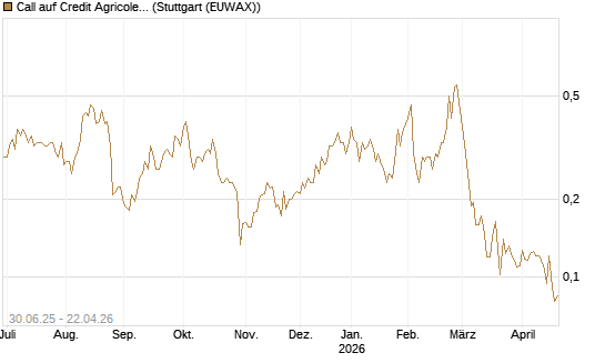 Call auf Credit Agricole [Morgan Stanley & Co. Int. plc] Chart