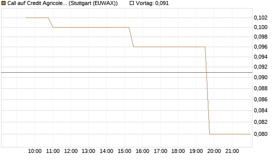 Call auf Credit Agricole [Morgan Stanley & Co. Int. plc] Chart
