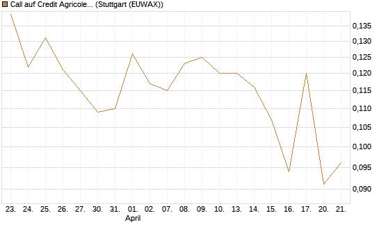 Call auf Credit Agricole [Morgan Stanley & Co. Int. plc] Chart