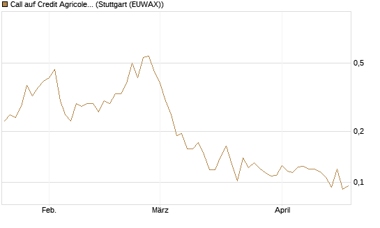 Call auf Credit Agricole [Morgan Stanley & Co. Int. plc] Chart