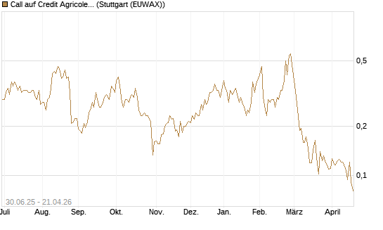 Call auf Credit Agricole [Morgan Stanley & Co. Int. plc] Chart