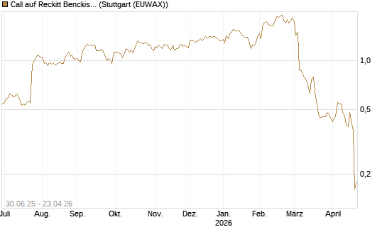Call auf Reckitt Benckiser [Morgan Stanley & Co. Int. plc] Chart