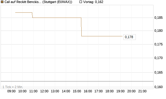 Call auf Reckitt Benckiser [Morgan Stanley & Co. Int. plc] Chart
