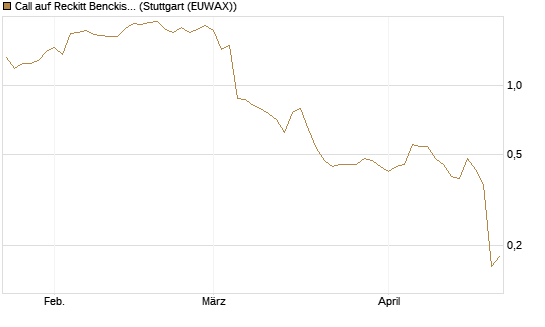 Call auf Reckitt Benckiser [Morgan Stanley & Co. Int. plc] Chart