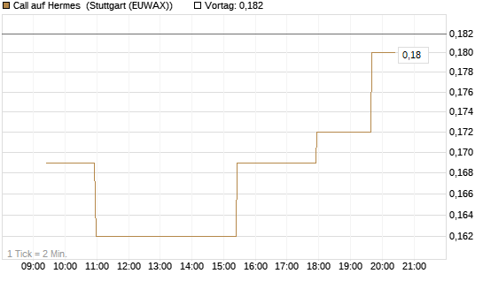Call auf Hermes [Morgan Stanley & Co. Int. plc] Chart