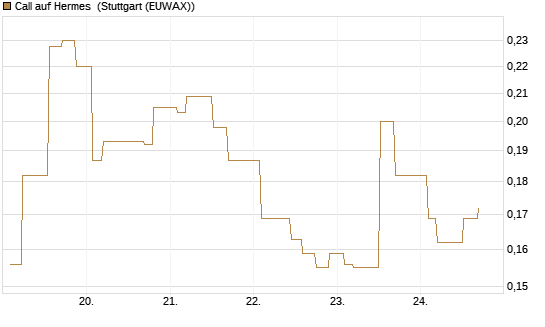 Call auf Hermes [Morgan Stanley & Co. Int. plc] Chart
