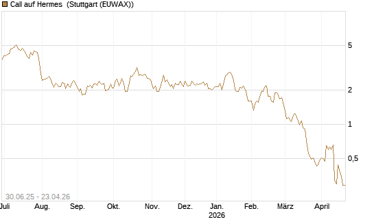 Call auf Hermes [Morgan Stanley & Co. Int. plc] Chart