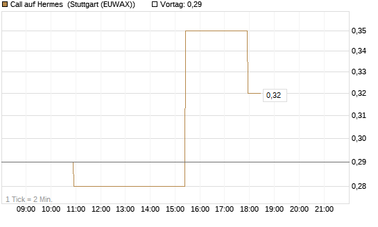 Call auf Hermes [Morgan Stanley & Co. Int. plc] Chart