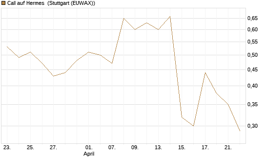Call auf Hermes [Morgan Stanley & Co. Int. plc] Chart