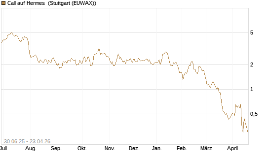 Call auf Hermes [Morgan Stanley & Co. Int. plc] Chart