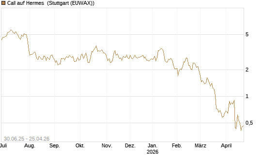 Call auf Hermes [Morgan Stanley & Co. Int. plc] Chart