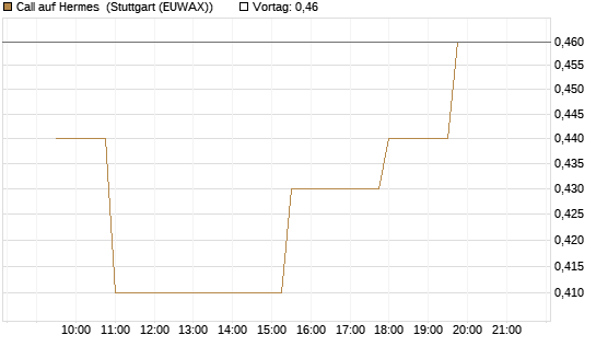 Call auf Hermes [Morgan Stanley & Co. Int. plc] Chart