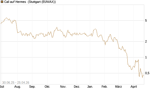 Call auf Hermes [Morgan Stanley & Co. Int. plc] Chart