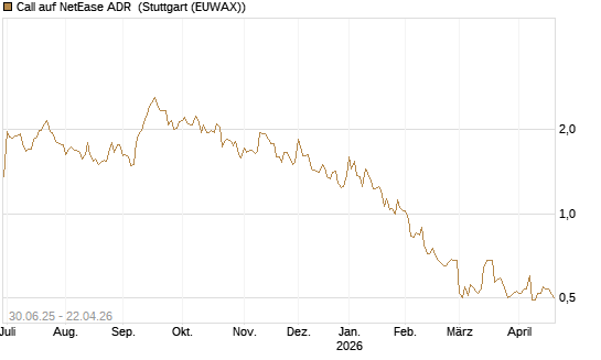 Call auf NetEase ADR [Morgan Stanley & Co. Int. plc] Chart