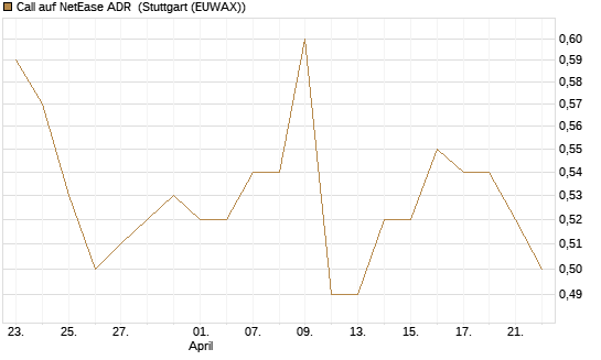 Call auf NetEase ADR [Morgan Stanley & Co. Int. plc] Chart