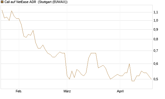 Call auf NetEase ADR [Morgan Stanley & Co. Int. plc] Chart