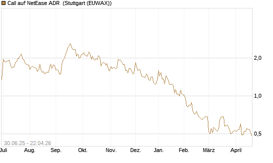 Call auf NetEase ADR [Morgan Stanley & Co. Int. plc] Chart