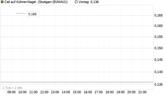 Call auf Kühne+Nagel [Morgan Stanley & Co. Int. plc] Chart