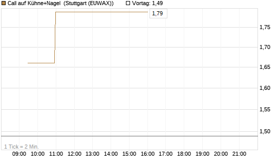 Call auf Kühne+Nagel [Morgan Stanley & Co. Int. plc] Chart