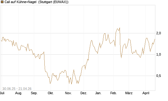 Call auf Kühne+Nagel [Morgan Stanley & Co. Int. plc] Chart