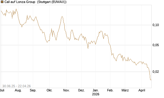 Call auf Lonza Group [Morgan Stanley & Co. Int. plc] Chart