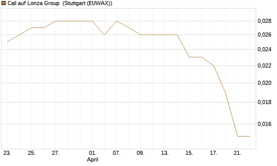 Call auf Lonza Group [Morgan Stanley & Co. Int. plc] Chart