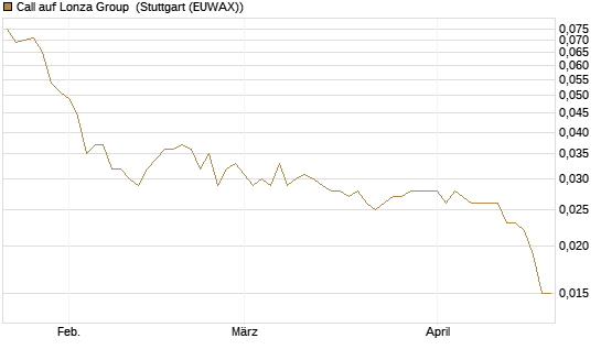 Call auf Lonza Group [Morgan Stanley & Co. Int. plc] Chart