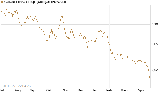 Call auf Lonza Group [Morgan Stanley & Co. Int. plc] Chart