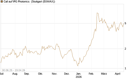 Call auf IPG Photonics [Morgan Stanley & Co. Int. plc] Chart
