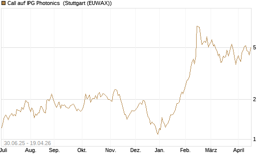 Call auf IPG Photonics [Morgan Stanley & Co. Int. plc] Chart