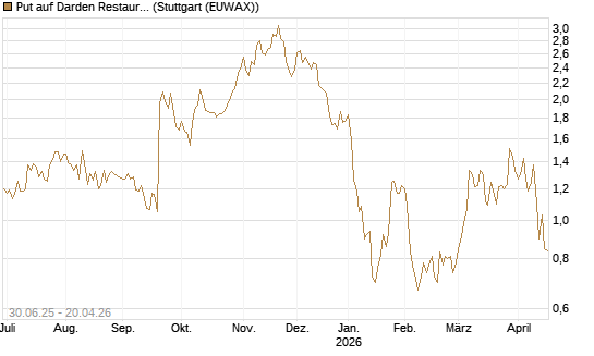 Put auf Darden Restaurants [Morgan Stanley & Co. Int. plc] Chart