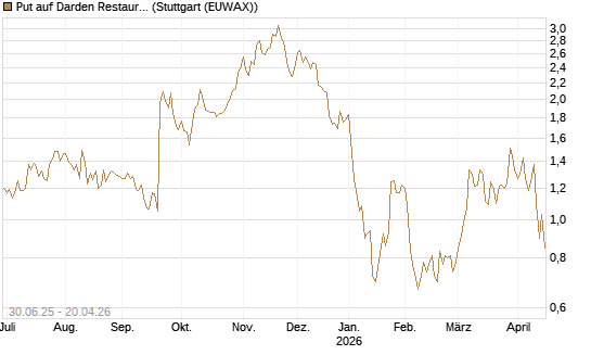 Put auf Darden Restaurants [Morgan Stanley & Co. Int. plc] Chart