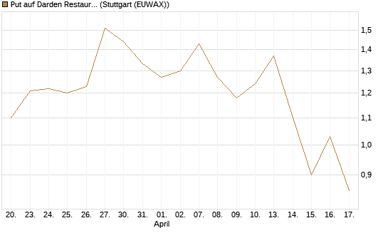 Put auf Darden Restaurants [Morgan Stanley & Co. Int. plc] Chart