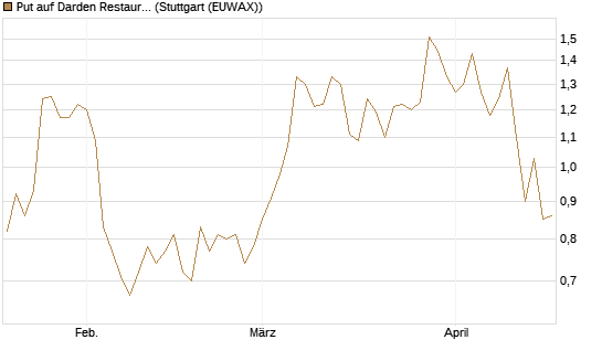 Put auf Darden Restaurants [Morgan Stanley & Co. Int. plc] Chart