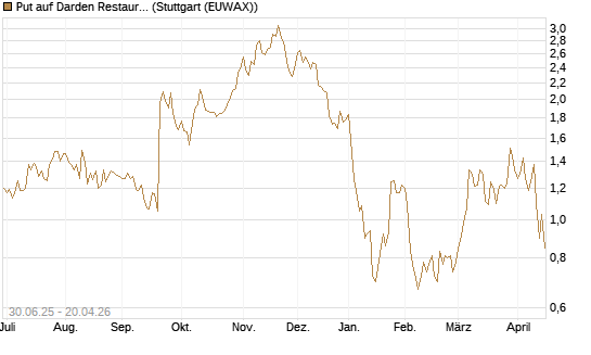 Put auf Darden Restaurants [Morgan Stanley & Co. Int. plc] Chart