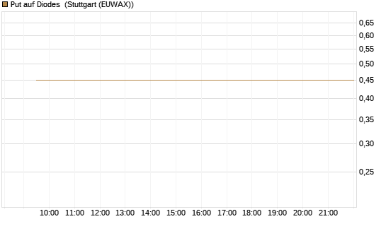Put auf Diodes [Morgan Stanley & Co. Int. plc] Chart