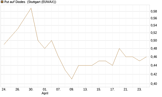 Put auf Diodes [Morgan Stanley & Co. Int. plc] Chart